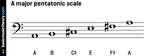 A major pentatonic scale