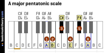 A major pentatonic scale