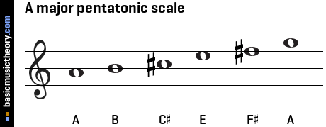 A major pentatonic scale