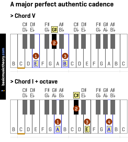 A major perfect authentic cadence