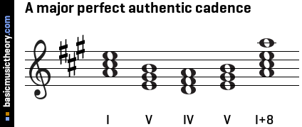 A major perfect authentic cadence