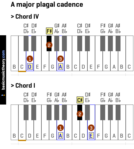 A major plagal cadence