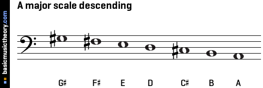 A major scale descending