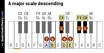 A major scale descending