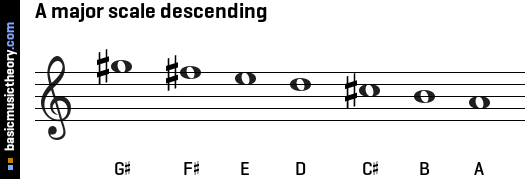 A major scale descending