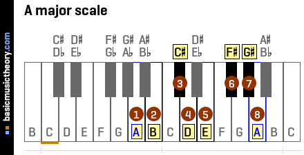 Basic Scale