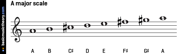 A major scale