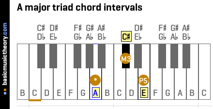 A major triad chord intervals