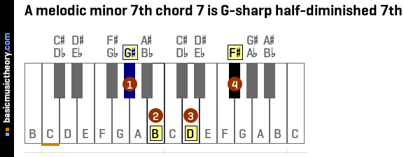 A melodic minor 7th chord 7 is G-sharp half-diminished 7th