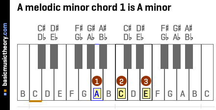 A melodic minor chord 1 is A minor