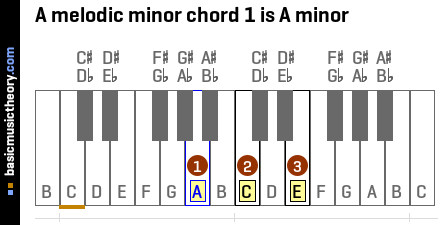 basicmusictheory.com: A melodic minor chords