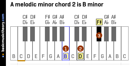 A melodic minor chord 2 is B minor