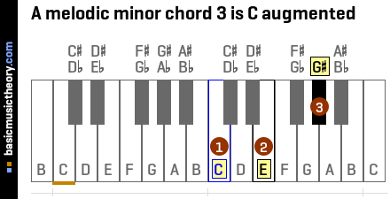 A melodic minor chord 3 is C augmented