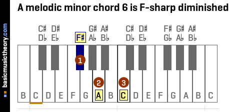 A melodic minor chord 6 is F-sharp diminished