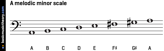 A melodic minor scale