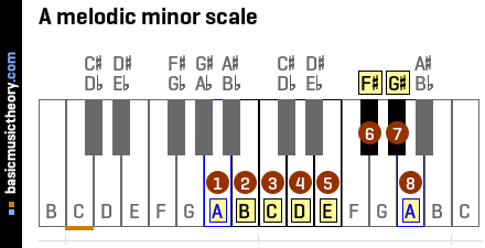 A melodic minor scale