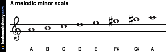 A melodic minor scale