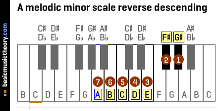 A melodic minor scale reverse descending