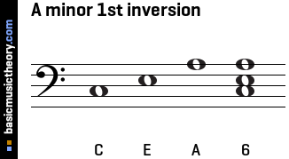 A minor 1st inversion