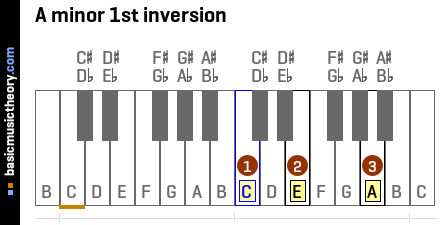 A minor 1st inversion