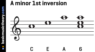 A minor 1st inversion