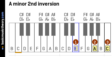 A minor 2nd inversion