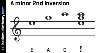 A minor 2nd inversion