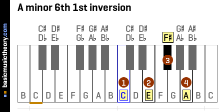 A minor 6th 1st inversion