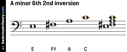 A minor 6th 2nd inversion