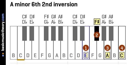 A minor 6th 2nd inversion