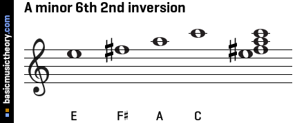 A minor 6th 2nd inversion