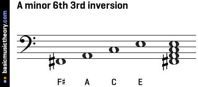 A minor 6th 3rd inversion