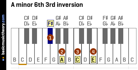 A minor 6th 3rd inversion