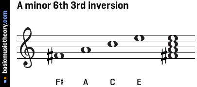 A minor 6th 3rd inversion