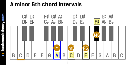 A minor 6th chord intervals