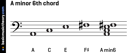 A minor 6th chord