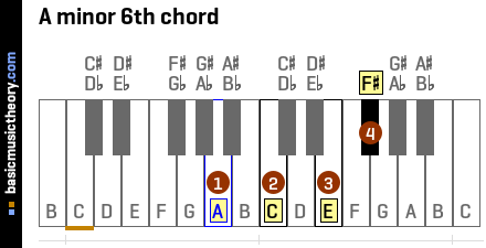 A minor 6th chord