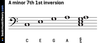 A minor 7th 1st inversion