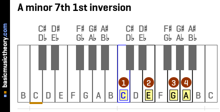 A minor 7th 1st inversion