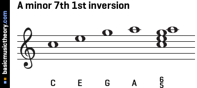 A minor 7th 1st inversion