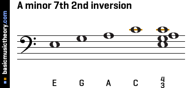 A minor 7th 2nd inversion