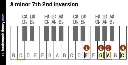 A minor 7th 2nd inversion