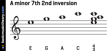 A minor 7th 2nd inversion