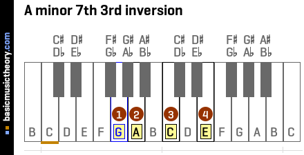 A minor 7th 3rd inversion