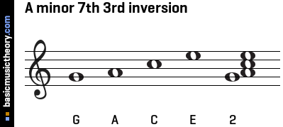 A minor 7th 3rd inversion