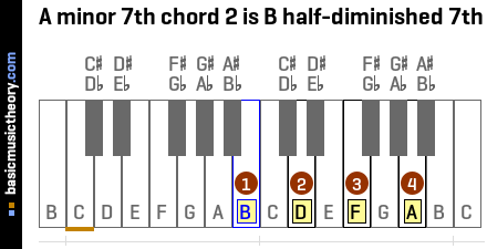 A minor 7th chord 2 is B half-diminished 7th