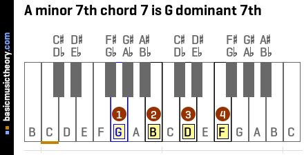 A minor 7th chord 7 is G dominant 7th