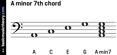 A minor 7th chord