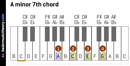 A minor 7th chord