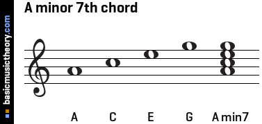 A minor 7th chord